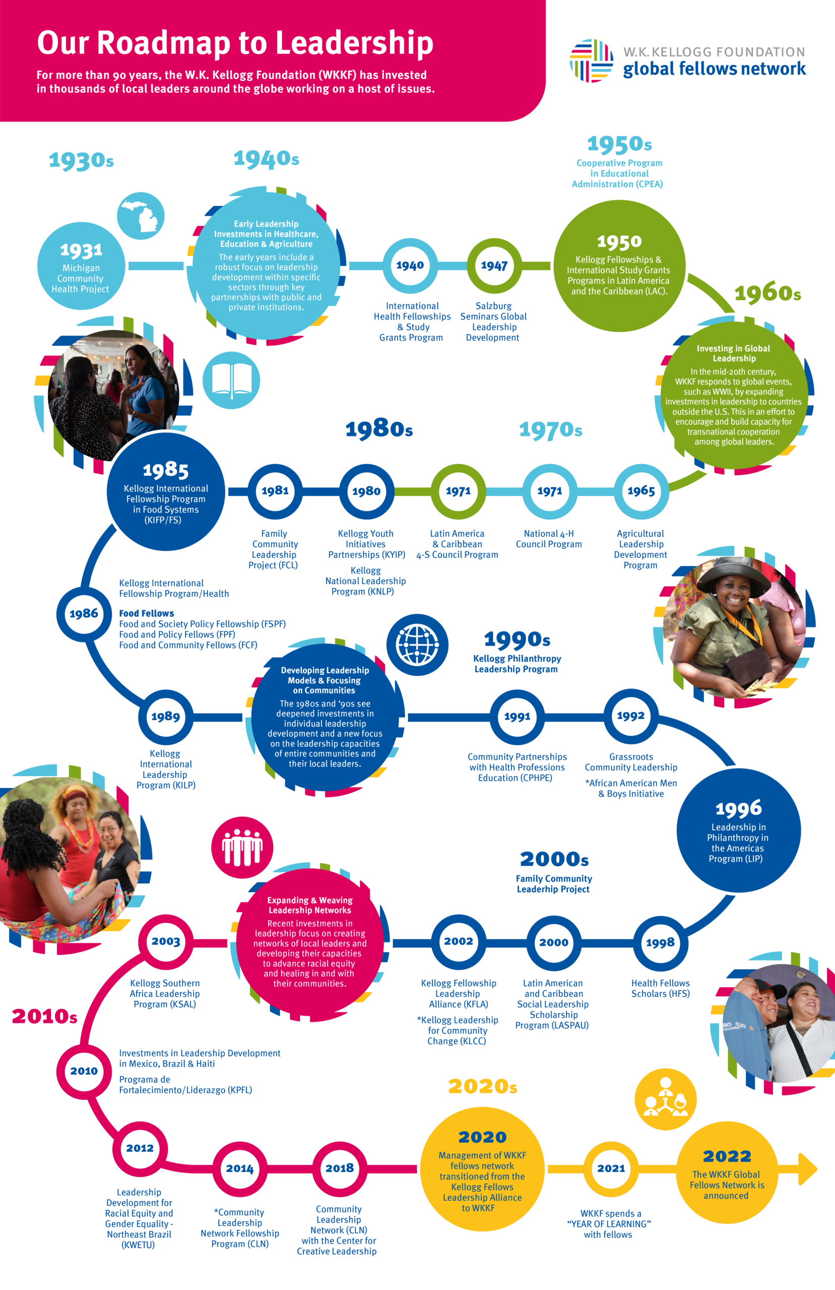 A detailed timeline of WKKF's fellowships and priorities over the years. Download the PDF to view with assistive technology.